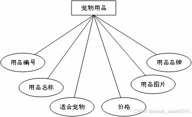 基于SpringBoot、Vue與MyBatis的寵物護理預定系統設計與實現——一體化畢業設計解決方案